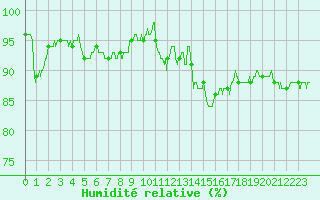 Courbe de l'humidit relative pour Chteaudun (28)