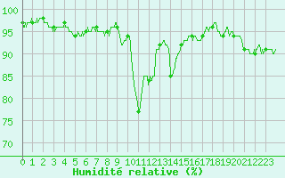 Courbe de l'humidit relative pour La Roche-sur-Yon (85)