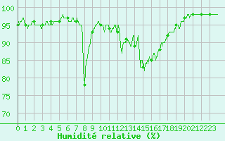 Courbe de l'humidit relative pour Dax (40)