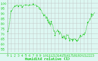 Courbe de l'humidit relative pour Lavaur (81)
