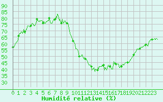 Courbe de l'humidit relative pour Metz-Nancy-Lorraine (57)