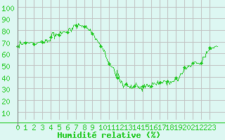 Courbe de l'humidit relative pour Orange (84)