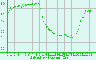 Courbe de l'humidit relative pour Nevers (58)