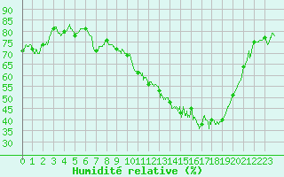 Courbe de l'humidit relative pour Valence (26)