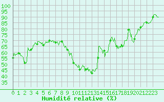 Courbe de l'humidit relative pour Issoire (63)
