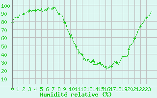 Courbe de l'humidit relative pour Mont-de-Marsan (40)