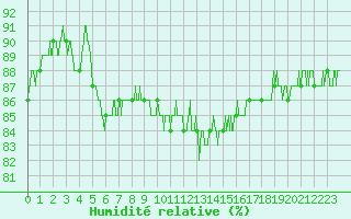 Courbe de l'humidit relative pour Beauvais (60)