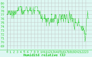 Courbe de l'humidit relative pour Chambry / Aix-Les-Bains (73)