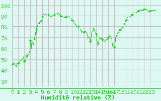 Courbe de l'humidit relative pour Colmar (68)