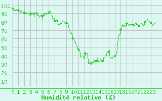 Courbe de l'humidit relative pour Tarbes (65)