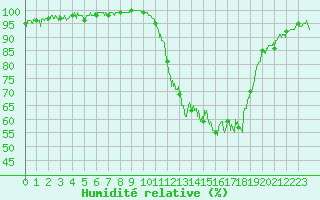 Courbe de l'humidit relative pour Nevers (58)