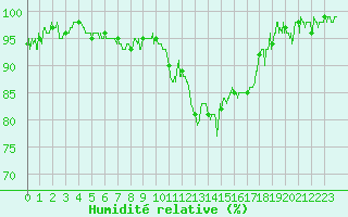 Courbe de l'humidit relative pour Valence (26)