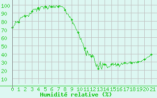 Courbe de l'humidit relative pour Ambert (63)