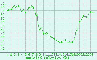 Courbe de l'humidit relative pour Carpentras (84)
