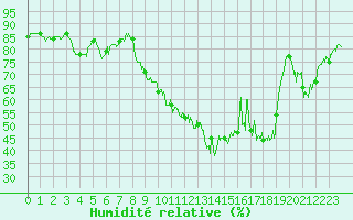 Courbe de l'humidit relative pour Gap (05)