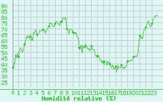 Courbe de l'humidit relative pour Montauban (82)