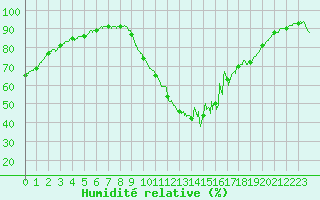 Courbe de l'humidit relative pour La Rochelle - Aerodrome (17)