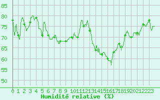 Courbe de l'humidit relative pour Millau - Soulobres (12)