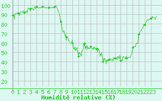 Courbe de l'humidit relative pour Chambry / Aix-Les-Bains (73)