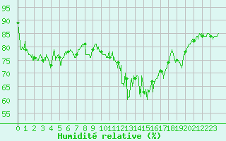 Courbe de l'humidit relative pour Cambrai / Epinoy (62)