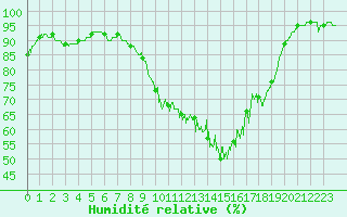 Courbe de l'humidit relative pour Brindas (69)