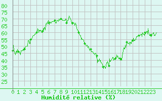 Courbe de l'humidit relative pour Pointe de Chassiron (17)