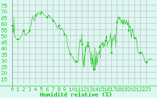 Courbe de l'humidit relative pour Dieppe (76)