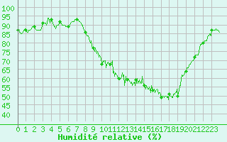 Courbe de l'humidit relative pour Amiens-Glisy (80)