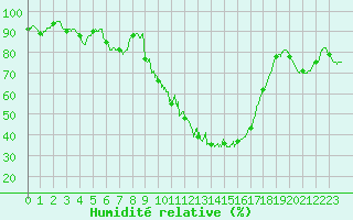 Courbe de l'humidit relative pour Pau (64)