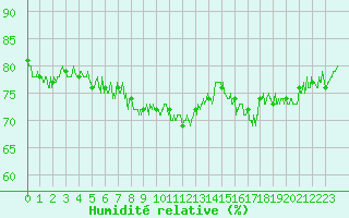 Courbe de l'humidit relative pour Cap Pertusato (2A)