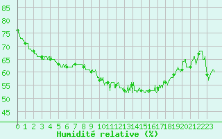 Courbe de l'humidit relative pour Angers-Marc (49)