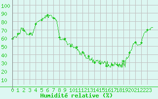 Courbe de l'humidit relative pour Nancy - Essey (54)