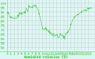 Courbe de l'humidit relative pour Avignon (84)