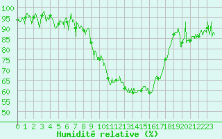 Courbe de l'humidit relative pour Formigures (66)