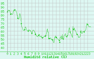 Courbe de l'humidit relative pour Marignane (13)