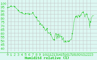 Courbe de l'humidit relative pour Saint-Auban (04)