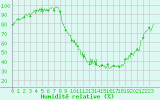 Courbe de l'humidit relative pour Nevers (58)