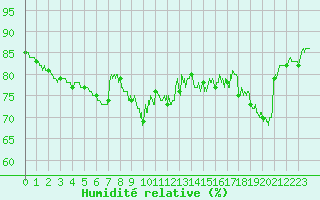 Courbe de l'humidit relative pour Nice (06)