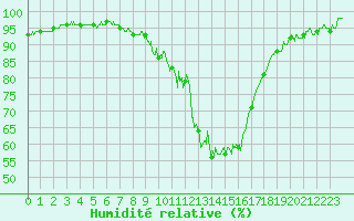 Courbe de l'humidit relative pour Besanon (25)