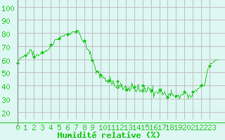 Courbe de l'humidit relative pour Paris - Montsouris (75)