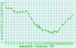 Courbe de l'humidit relative pour Caen (14)