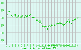 Courbe de l'humidit relative pour Troyes (10)