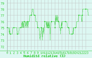 Courbe de l'humidit relative pour Le Talut - Belle-Ile (56)