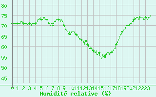 Courbe de l'humidit relative pour Orange (84)