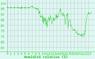 Courbe de l'humidit relative pour Chamonix-Mont-Blanc (74)