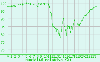 Courbe de l'humidit relative pour Ploumanac'h (22)