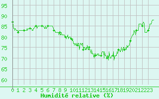 Courbe de l'humidit relative pour Saint-Etienne (42)