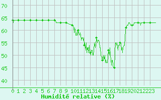 Courbe de l'humidit relative pour Melun (77)