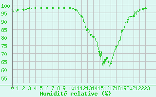 Courbe de l'humidit relative pour Paray-le-Monial - St-Yan (71)