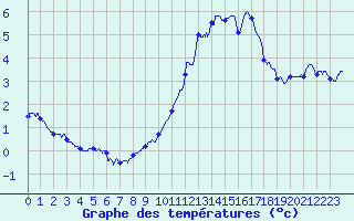 Courbe de tempratures pour Roissy (95)